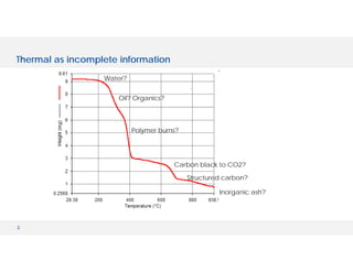 2
Thermal as incomplete information
Water?
Oil? Organics?
Polymer burns?
Carbon black to CO2?
Inorganic ash?
Structured carbon?
 