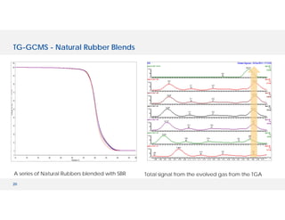 20
TG-GCMS - Natural Rubber Blends
A series of Natural Rubbers blended with SBR Total signal from the evolved gas from the TGA
 