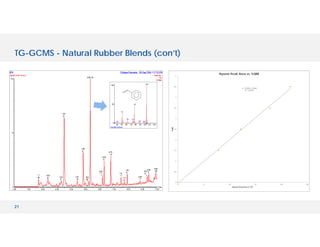 21
TG-GCMS - Natural Rubber Blends (con’t)
y = 0.2055x - 0.0442
R² = 0.9979
0
0.5
1
1.5
2
2.5
3
3.5
4
4.5
5
0 5 10 15 20 25
%SBR
Styrene Peak Area (x 106)
Styrene Peak Area vs. %SBR
(mainlib) Styrene
40 50 60 70 80 90 100 110 120
0
50
100
40
51
63 74
78
89 98
104
 