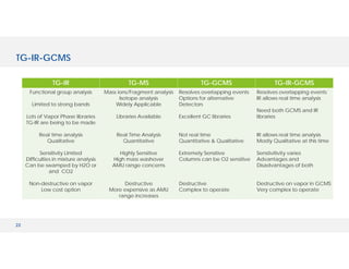22
TG-IR-GCMS
TG-IR TG-MS TG-GCMS TG-IR-GCMS
Functional group analysis
Limited to strong bands
Lots of Vapor Phase libraries
TG-IR are being to be made
Real time analysis
Qualitative
Sensitivity Limited
Difficulties in mixture analysis
Can be swamped by H2O or
and CO2
Non-destructive on vapor
Low cost option
Mass ions/Fragment analysis
Isotope analysis
Widely Applicable
Libraries Available
Real Time Analysis
Quantitative
Highly Sensitive
High mass washover
AMU range concerns
Destructive
More expensive as AMU
range increases
Resolves overlapping events
Options for alternative
Detectors
Excellent GC libraries
Not real time
Quantitative & Qualitative
Extremely Sensitive
Columns can be O2 sensitive
Destructive
Complex to operate
Resolves overlapping events
IR allows real time analysis
Need both GCMS and IR
libraries
IR allows real time analysis
Mostly Qualitative at this time
Senstivitivity varies
Advantages and
Disadvantages of both
Destructive on vapor in GCMS
Very complex to operate
 