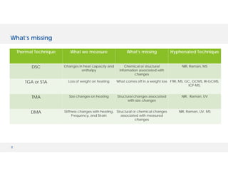 3
What’s missing
Thermal Technique What we measure What’s missing Hyphenated Technique
DSC Changes in heat capacity and
enthalpy
Chemical or structural
information associated with
changes
NIR, Raman, MS
TGA or STA Loss of weight on heating What comes off in a weight loss FTIR, MS, GC, GCMS, IR-GCMS,
ICP-MS,
TMA Size changes on heating Structural changes associated
with size changes
NIR, Raman, UV
DMA Stiffness changes with heating,
Frequency, and Strain
Structural or chemical changes
associated with measured
changes
NIR, Raman, UV, MS
 