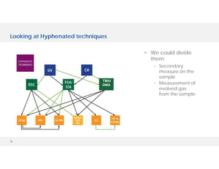 5
Looking at Hyphenated techniques
• We could divide
them:
◦ Secondary
measure on the
sample
◦ Measurement of
evolved gas
from the sample
TMA/
DMA
Raman
NIR
UV
 