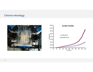 7
Chemo-rheology
BisGMA TEGDMA
0.0E+00
5.0E+06
1.0E+07
1.5E+07
2.0E+07
2.5E+07
3.0E+07
3.5E+07
4.0E+07
0% 5% 10% 15% 20% 25% 30% 35% 40% 45% 50%
Conversion
Modulus(Pa)
Loss Modulus (Pa)
Storage Modulus (Pa)
 
