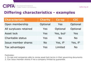 Differing characteristics - examples Footnotes: 1. Co-ops and companies able to revise asset lock terms in their governing...
