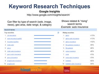 Keyword Research Techniques Google Insights http://www.google.com/insights/search/ Can filter by type of search (web, image, news), geo area, date range, & category Shows related & “rising” search terms Example:  auto insurance 