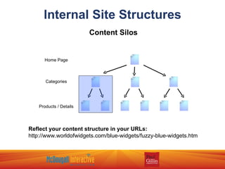 Internal Site Structures Content Silos Home Page Categories Products / Details Reflect your content structure in your URLs: http://www.worldofwidgets.com/blue-widgets/fuzzy-blue-widgets.htm 