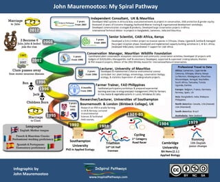 Infographicby
JohnMauremootoo
JohnMauremootoo:MySpiralPathway
 