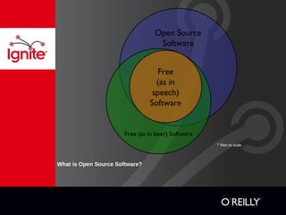 What is Open Source Software? Open Source Software Free (as in beer) Software Free (as in speech) Software * Not to scale 