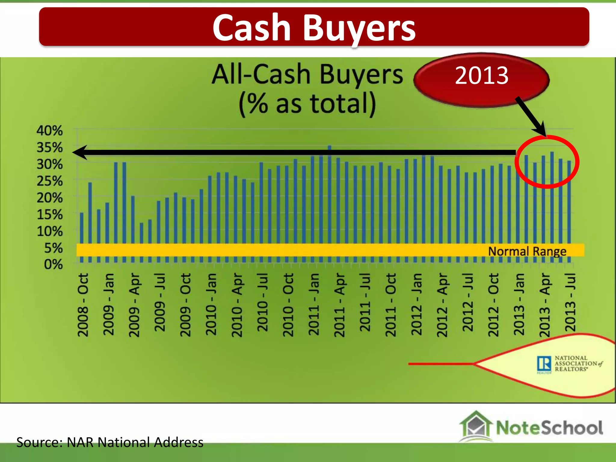 Source: NAR National Address
2013
Cash Buyers
 