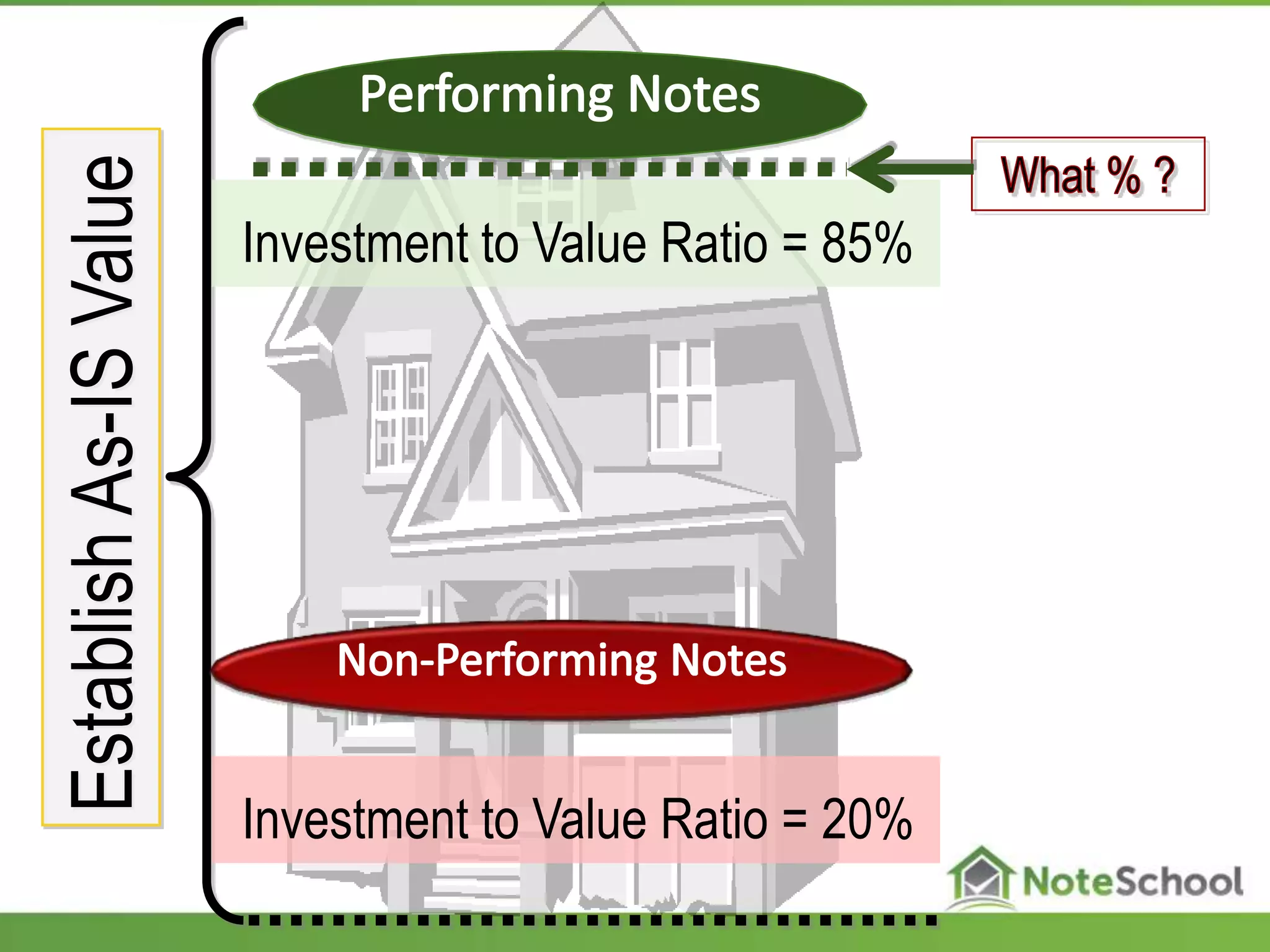 EstablishAs-ISValue
Investment to Value Ratio = 85%
Investment to Value Ratio = 20%
 