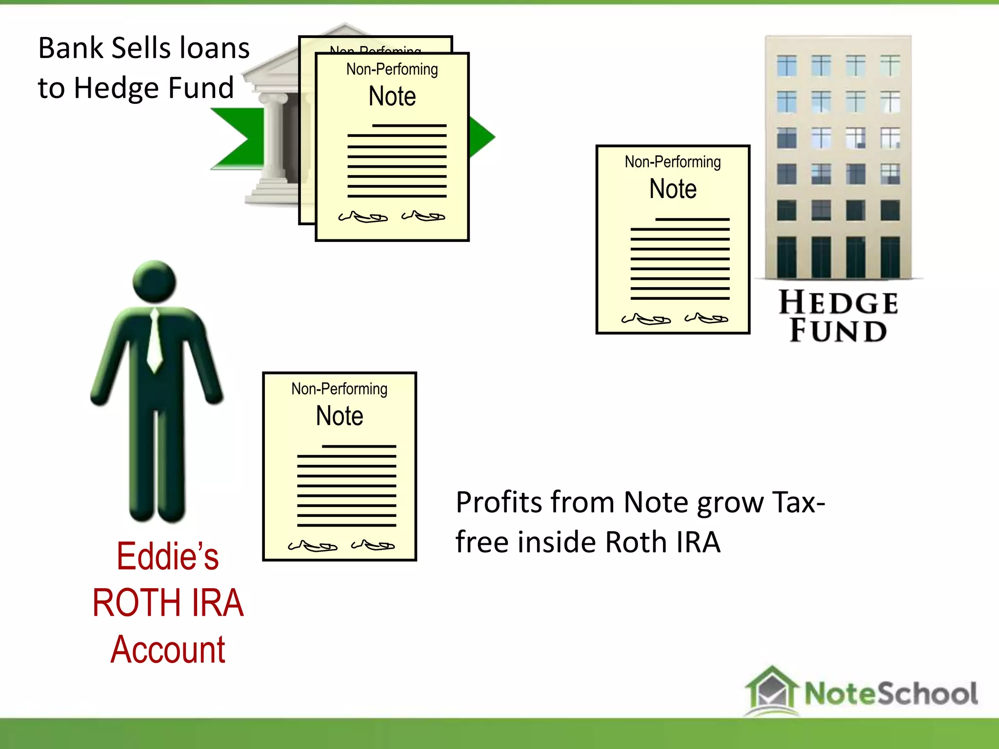Non-Performing
Note
Non-Performing
Note
Eddie’s
ROTH IRA
Account
Bank Sells loans
to Hedge Fund
Non-Perfoming
Note
Non-Perfoming
Note
Profits from Note grow Tax-
free inside Roth IRA
 