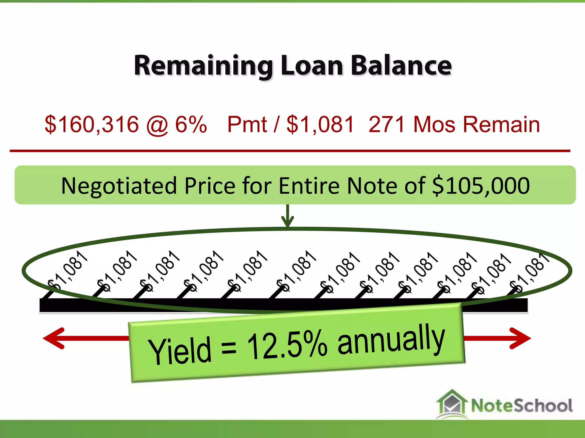 271 pmts
Negotiated Price for Entire Note of $105,000
$160,316 @ 6% Pmt / $1,081 271 Mos Remain
 