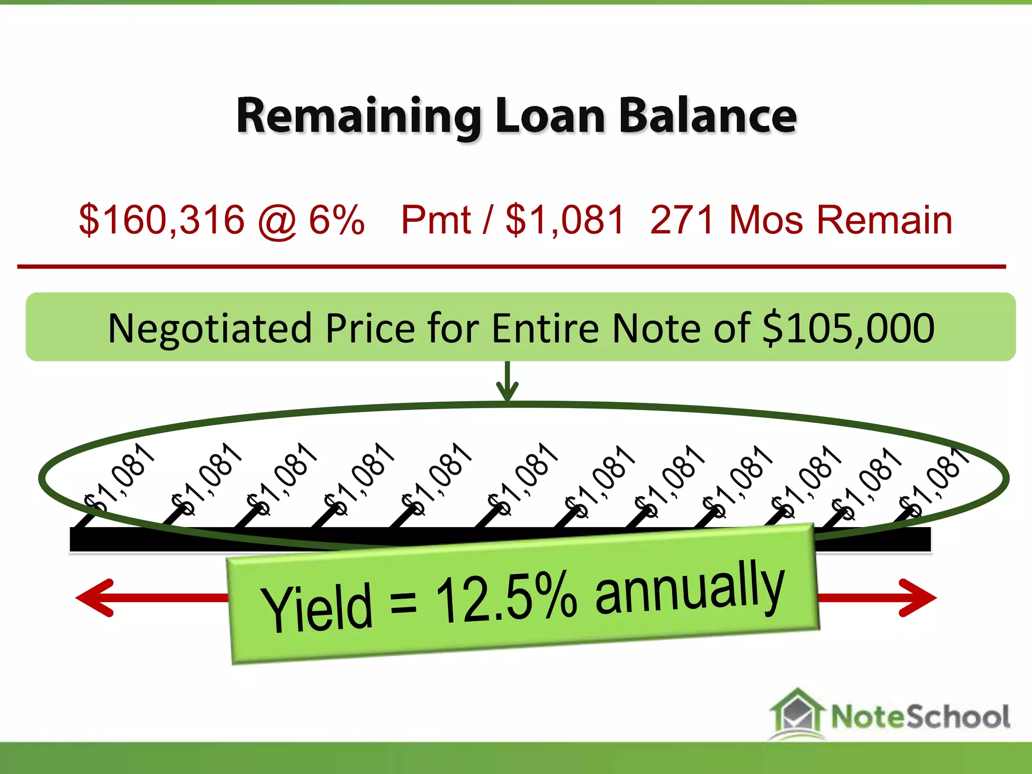 271 pmts
Negotiated Price for Entire Note of $105,000
$160,316 @ 6% Pmt / $1,081 271 Mos Remain
 
