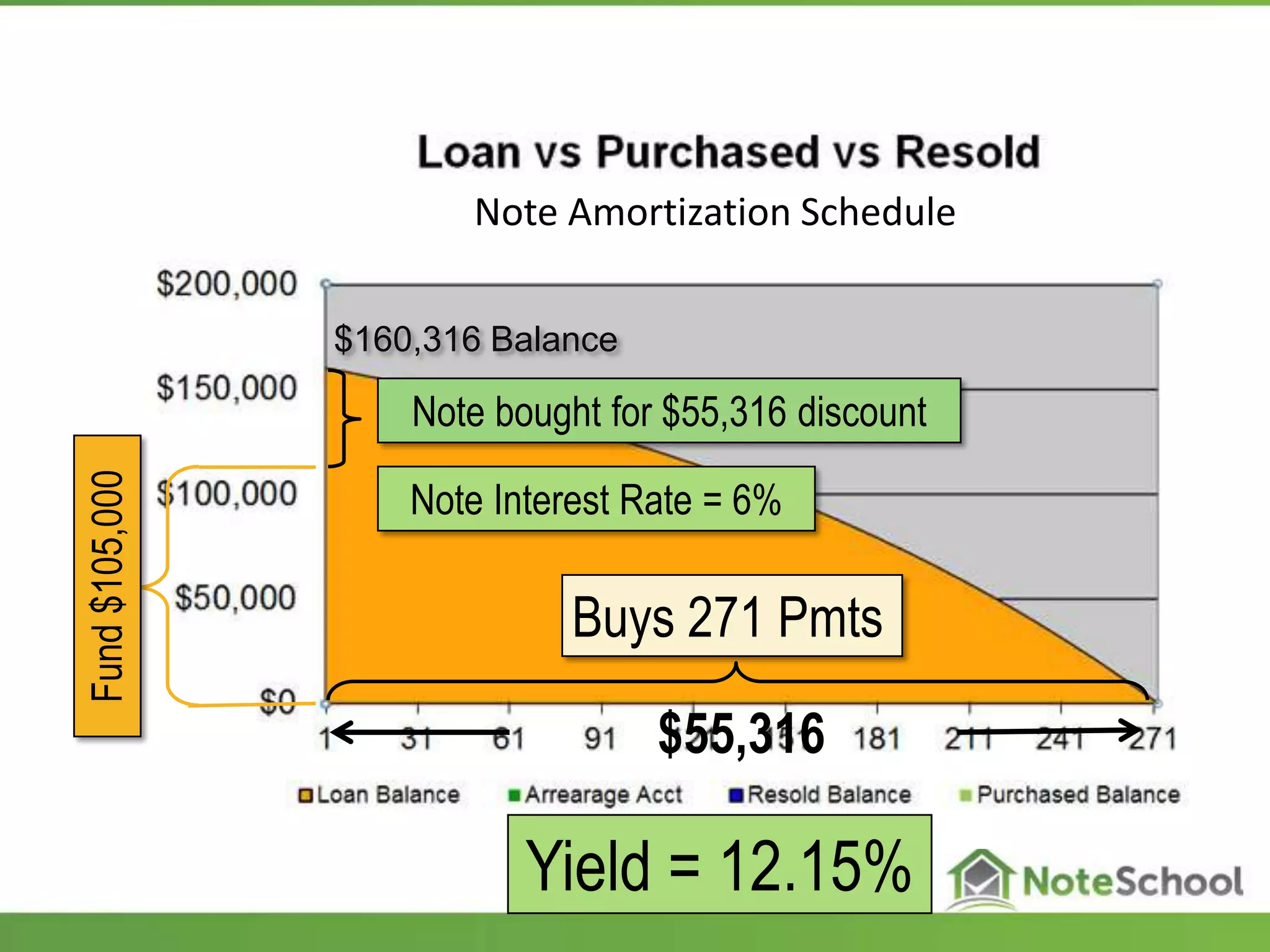 Buys 271 Pmts
Note Amortization Schedule
Fund$105,000
Note bought for $55,316 discount
Note Interest Rate = 6%
Yield = 12.15%
$160,316 Balance
$55,316
 