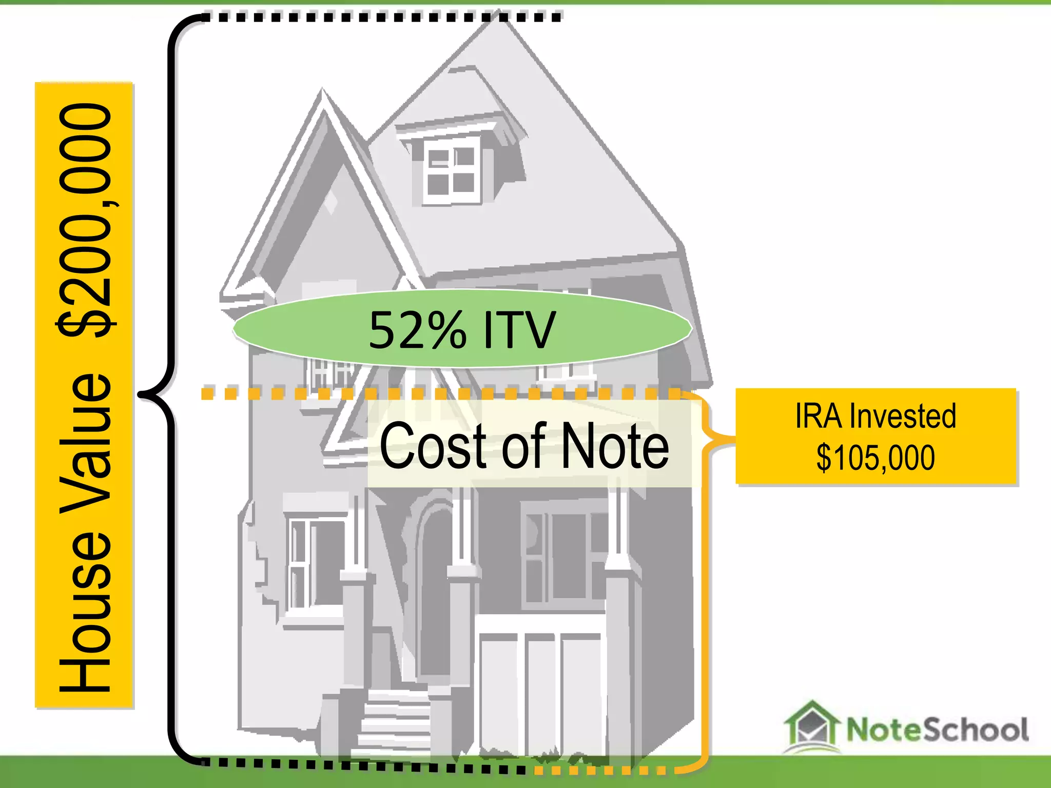 HouseValue$200,000
Cost of Note
IRA Invested
$105,000
52% ITV
 