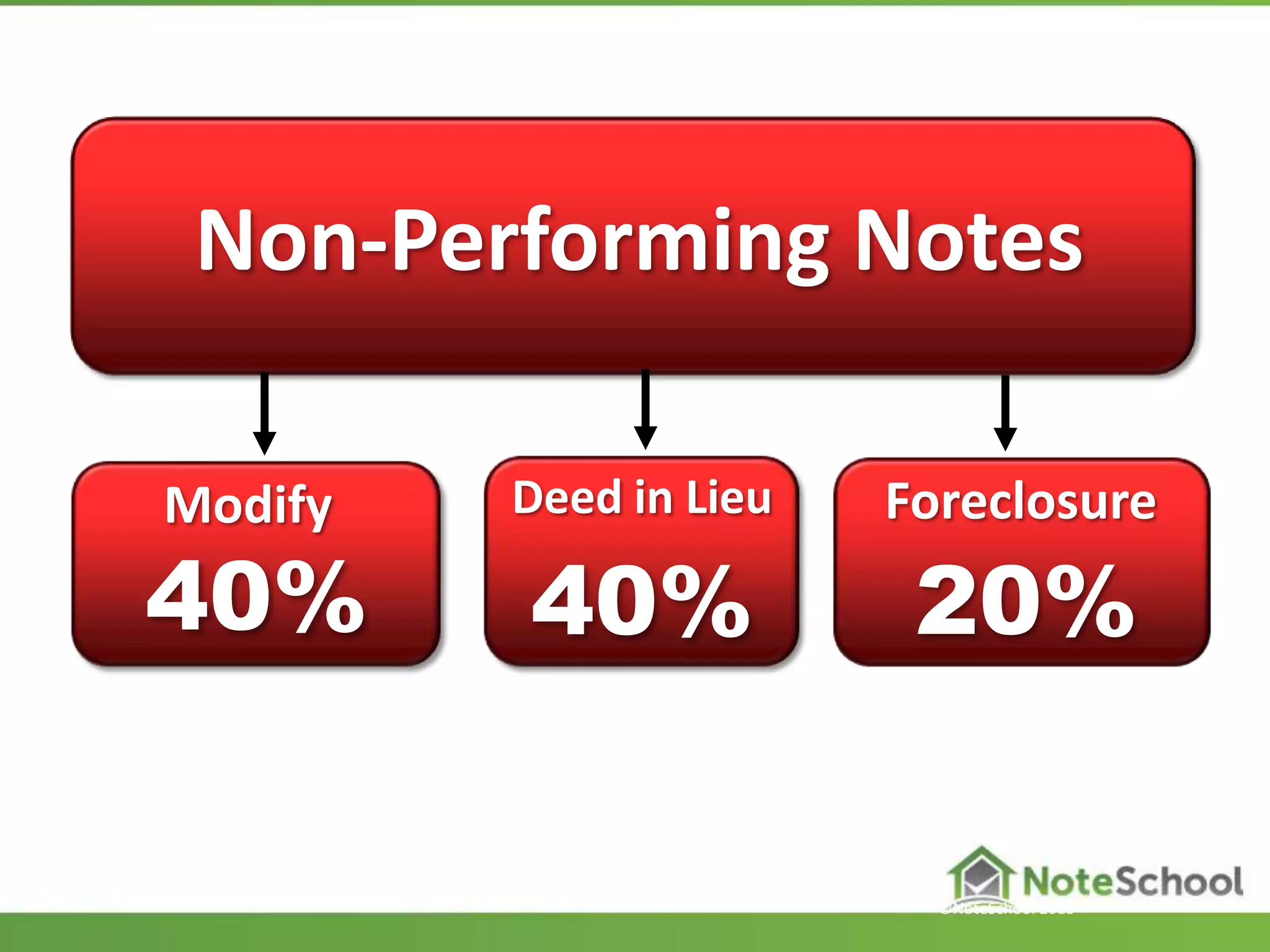 Non-Performing Notes
Modify Deed in Lieu Foreclosure
40% 40% 20%
©NoteSchool 2013
 