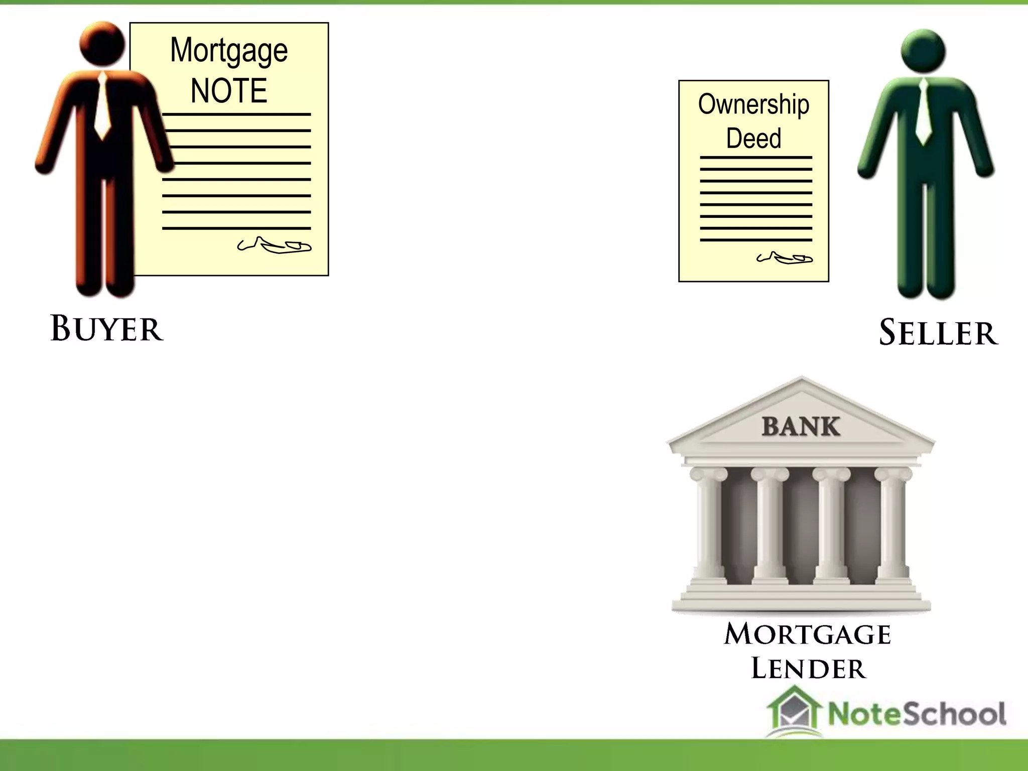 Ownership
Deed
Mortgage
NOTE
 