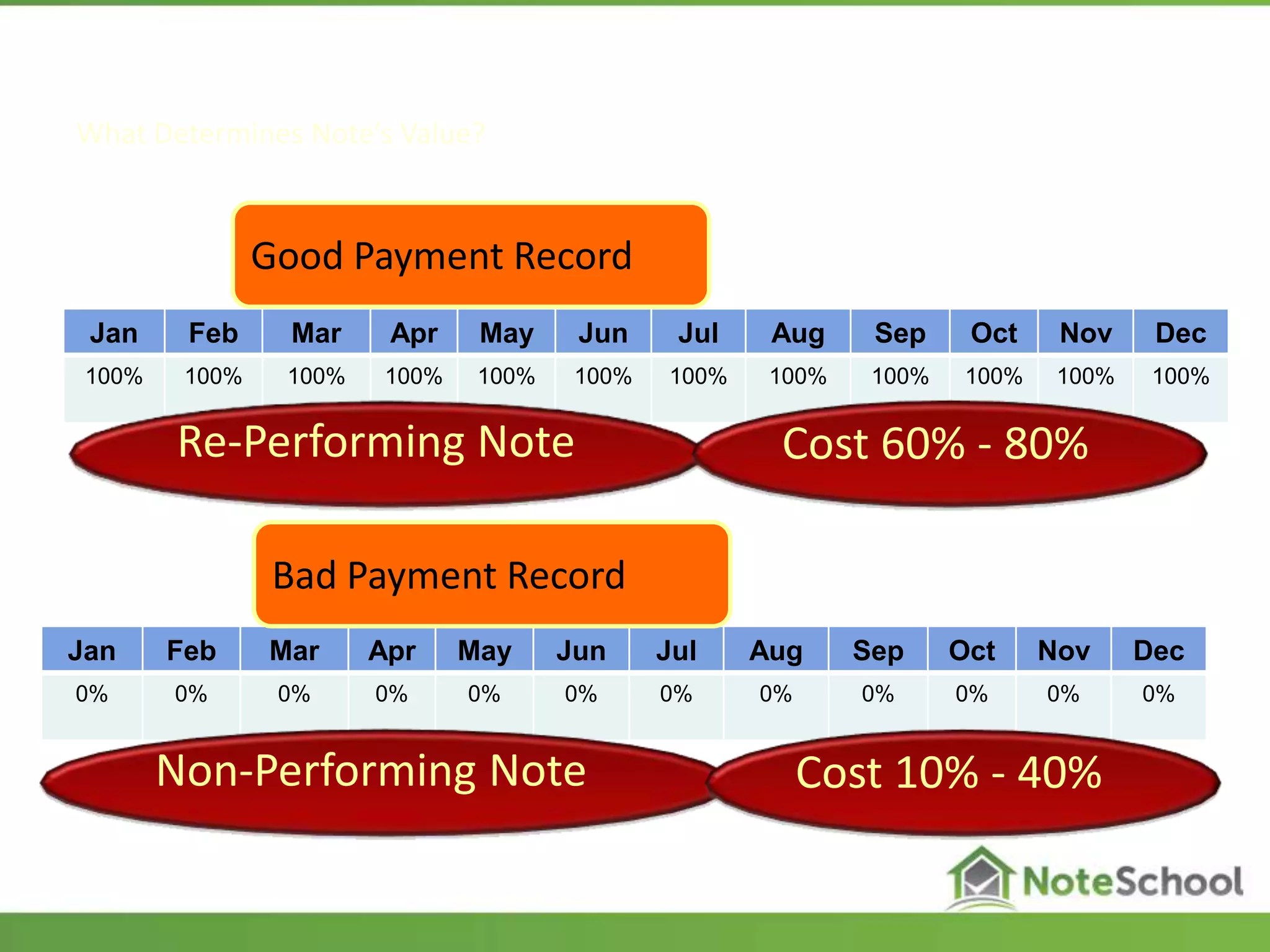 What Determines Note’s Value?
Jan Feb Mar Apr May Jun Jul Aug Sep Oct Nov Dec
100% 100% 100% 100% 100% 100% 100% 100% 100% 100% 100% 100%
Good Payment Record
Jan Feb Mar Apr May Jun Jul Aug Sep Oct Nov Dec
0% 0% 0% 0% 0% 0% 0% 0% 0% 0% 0% 0%
Bad Payment Record
Re-Performing Note Cost 60% - 80%
Non-Performing Note Cost 10% - 40%
 