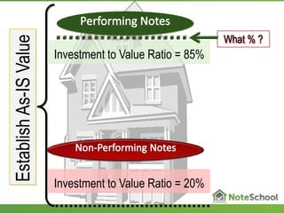 EstablishAs-ISValue
Investment to Value Ratio = 85%
Investment to Value Ratio = 20%
 