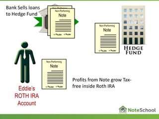 Non-Performing
Note
Non-Performing
Note
Eddie’s
ROTH IRA
Account
Bank Sells loans
to Hedge Fund
Non-Perfoming
Note
Non-Perfoming
Note
Profits from Note grow Tax-
free inside Roth IRA
 