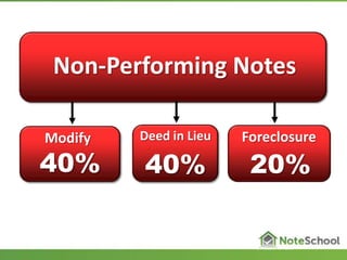 Non-Performing Notes
Modify Deed in Lieu Foreclosure
40% 40% 20%
©NoteSchool 2013
 