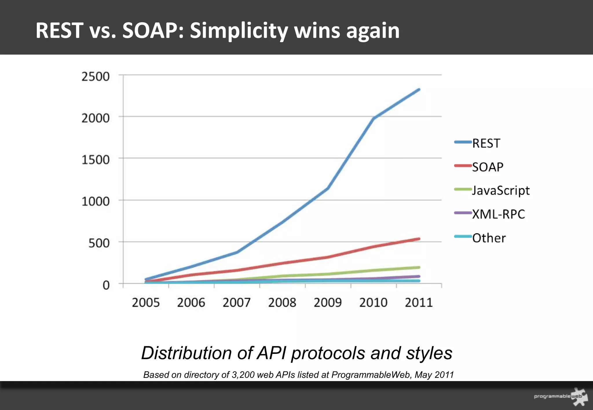 REST vs. SOAP: Simplicity wins again




          Distribution of API protocols and styles
          Based on directory of 3,200 web APIs listed at ProgrammableWeb, May 2011
 