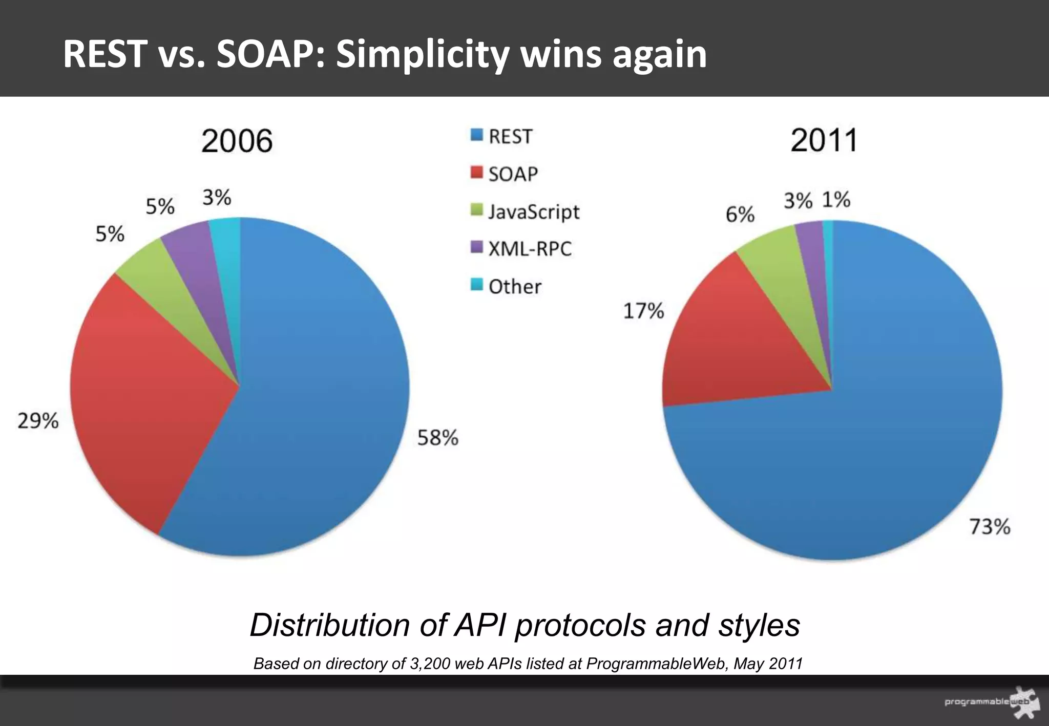 REST vs. SOAP: Simplicity wins again




          Distribution of API protocols and styles
          Based on directory of 3,200 web APIs listed at ProgrammableWeb, May 2011
 