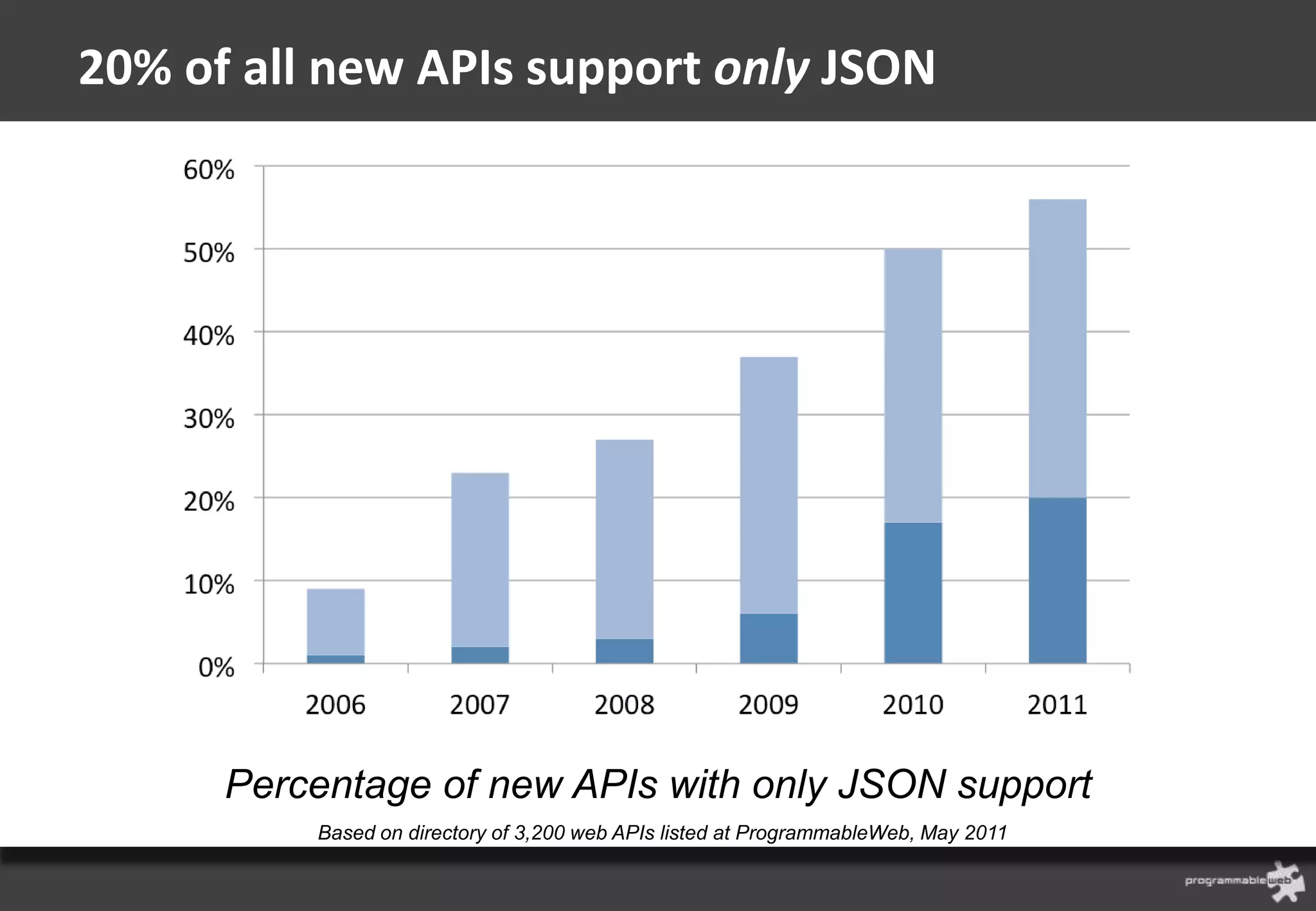 20% of all new APIs support only JSON




      Percentage of new APIs with only JSON support
          Based on directory of 3,200 web APIs listed at ProgrammableWeb, May 2011
 