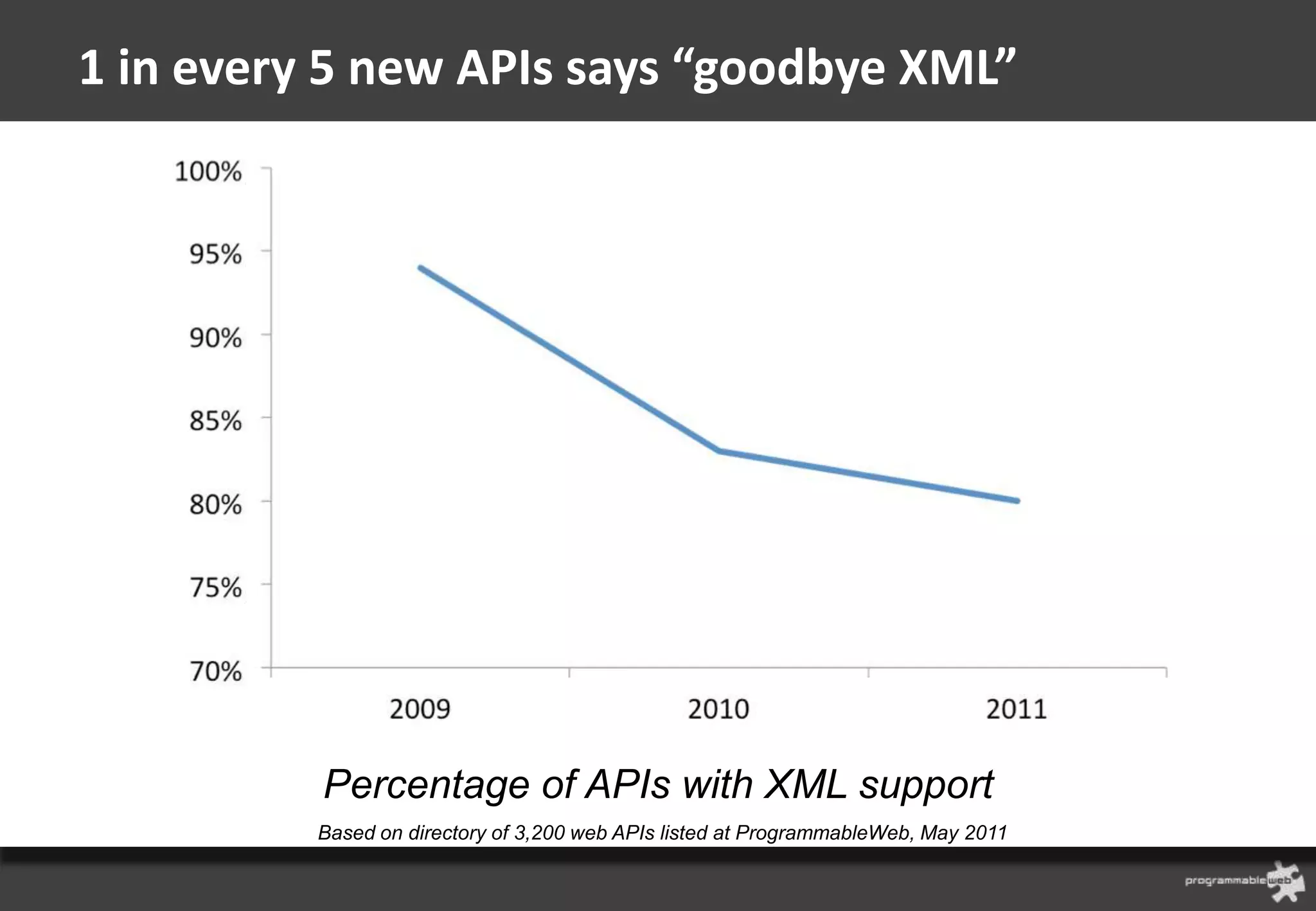 1 in every 5 new APIs says “goodbye XML”




          Percentage of APIs with XML support
          Based on directory of 3,200 web APIs listed at ProgrammableWeb, May 2011
 