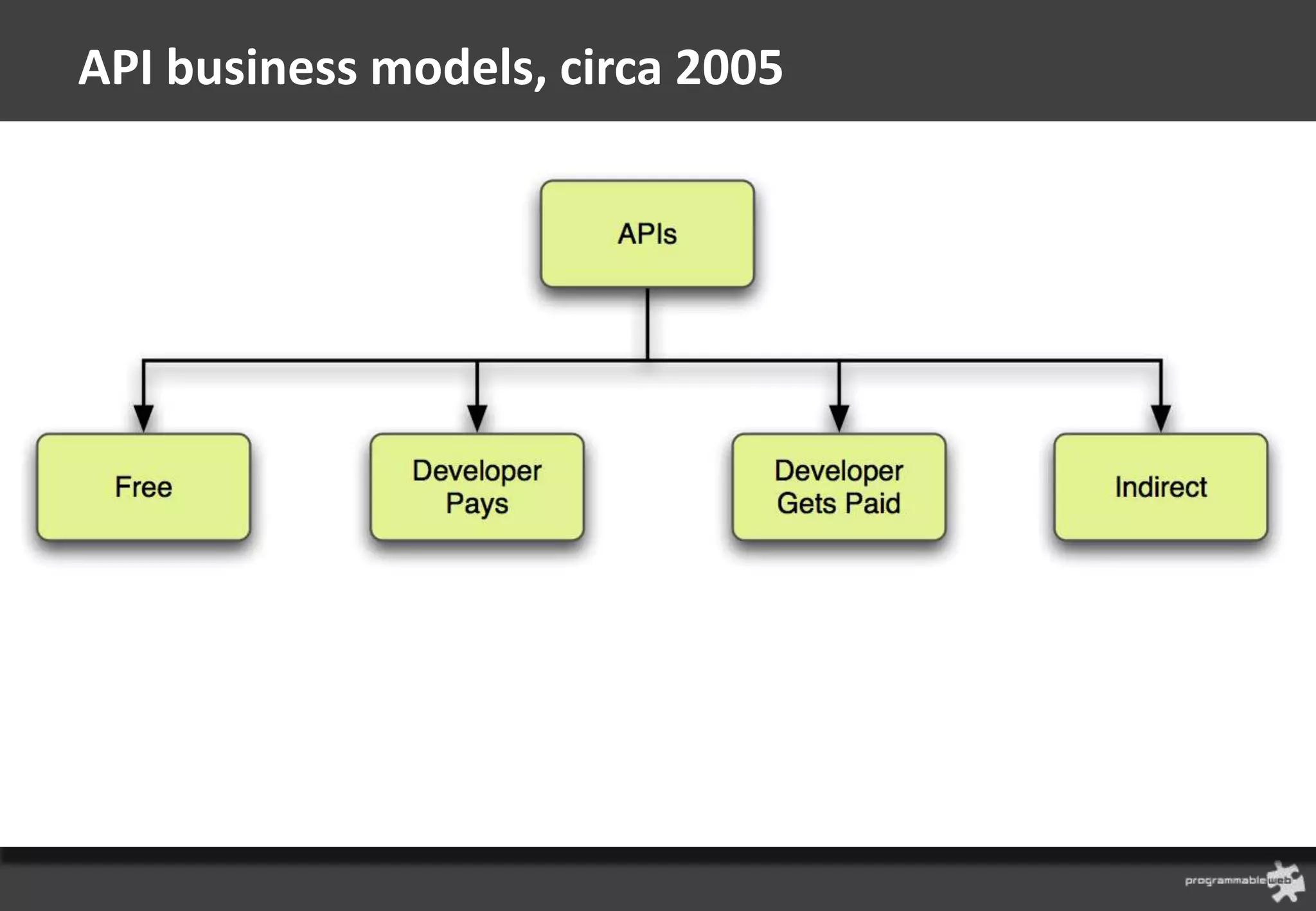 API business models, circa 2005
 
