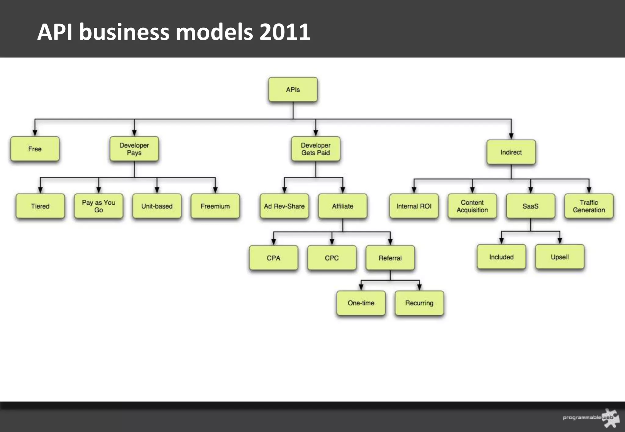 API business models 2011
 