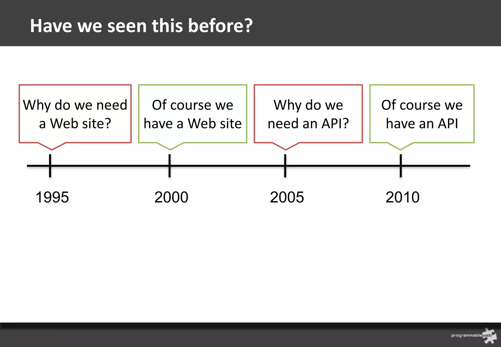 Have we seen this before?


Why do we need    Of course we      Why do we     Of course we
 a Web site?     have a Web site   need an API?   have an API



 1995             2000             2005           2010
 