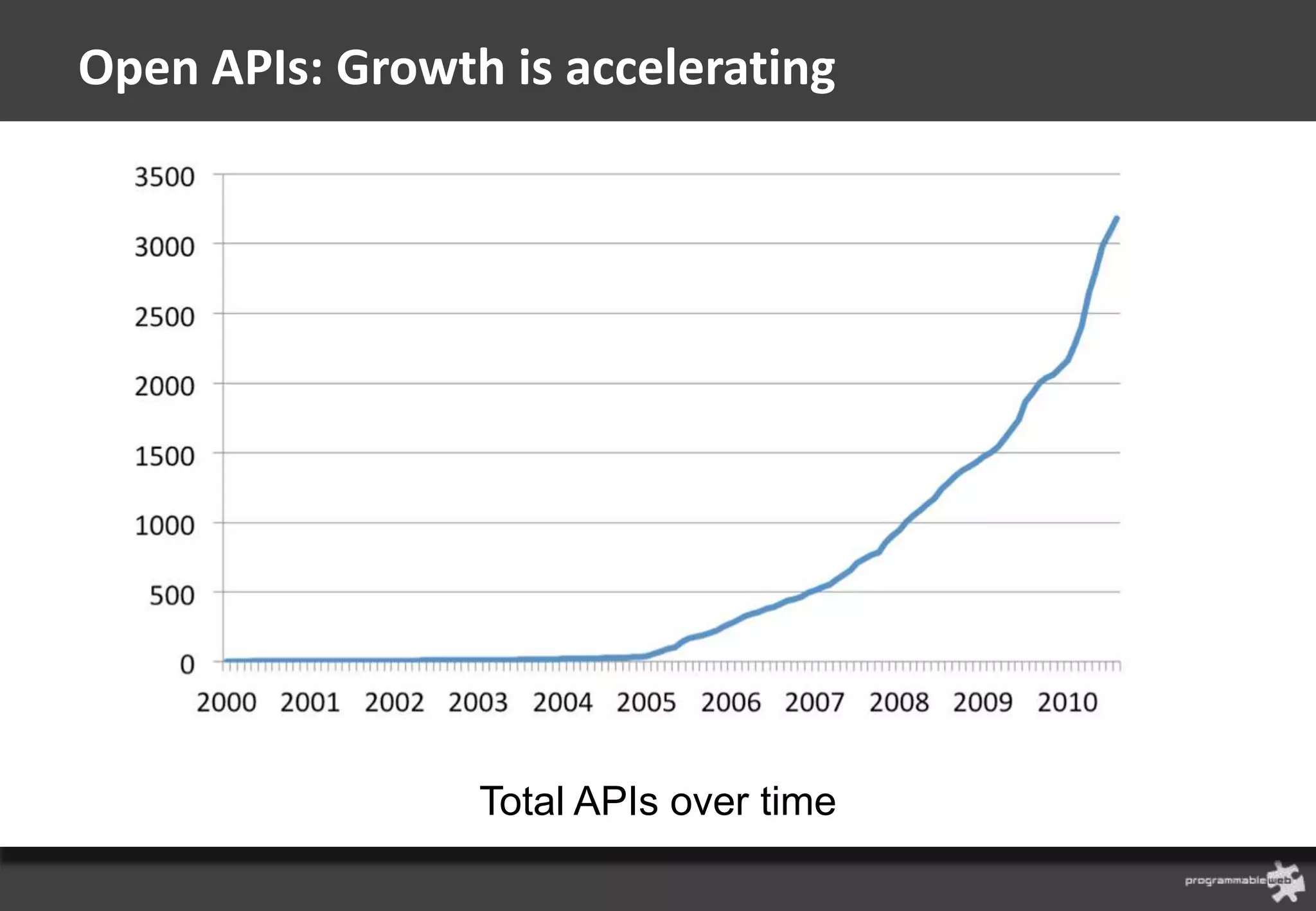 Open APIs: Growth is accelerating




                 Total APIs over time
 