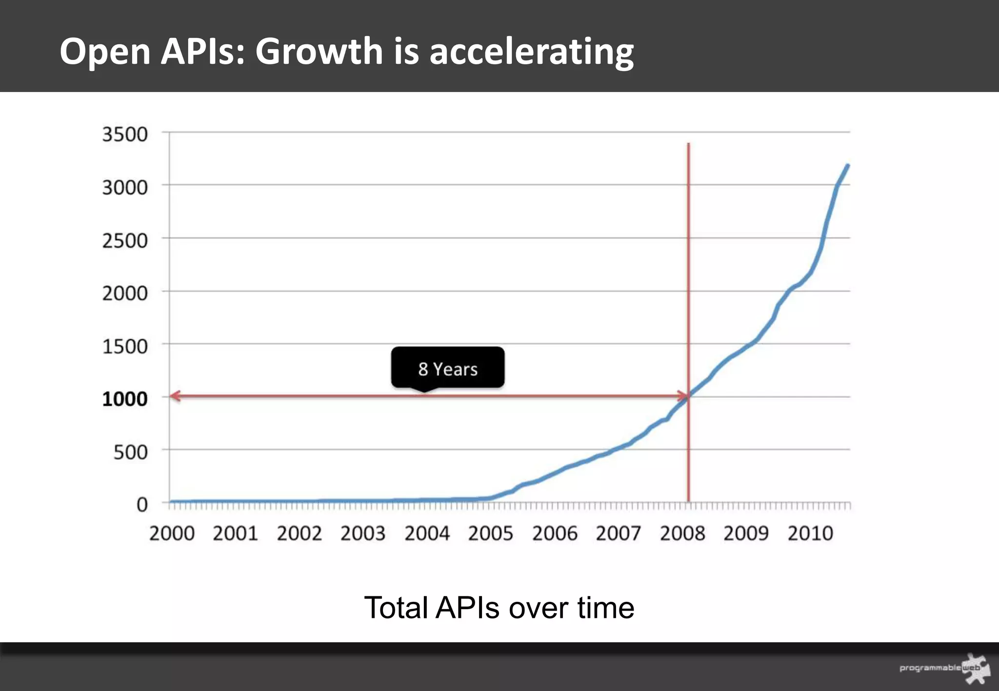 Open APIs: Growth is accelerating




                 Total APIs over time
 