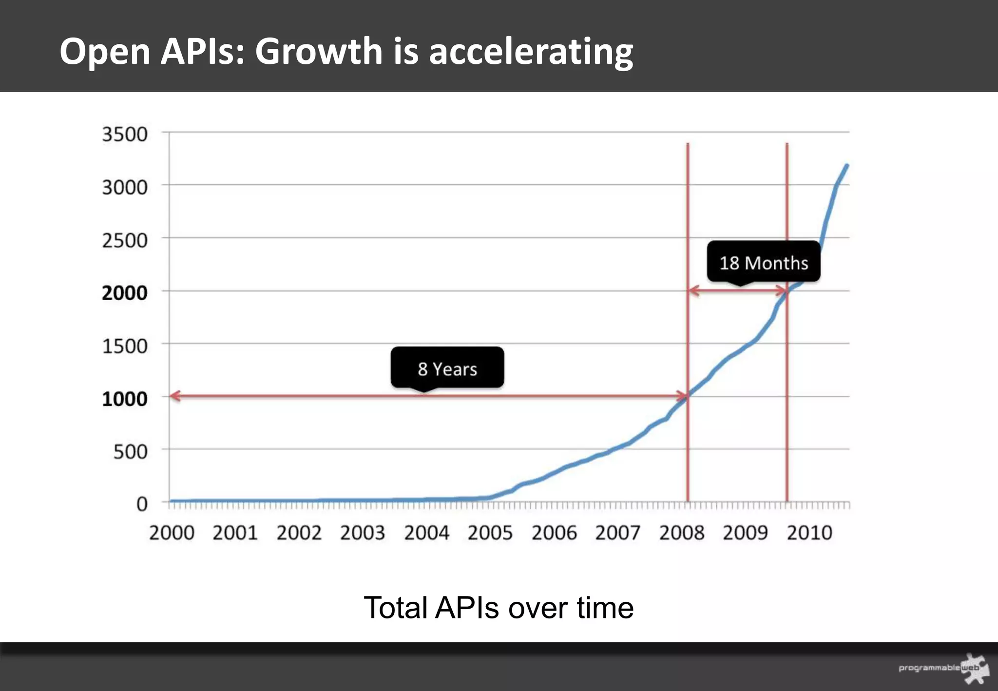 Open APIs: Growth is accelerating




                 Total APIs over time
 