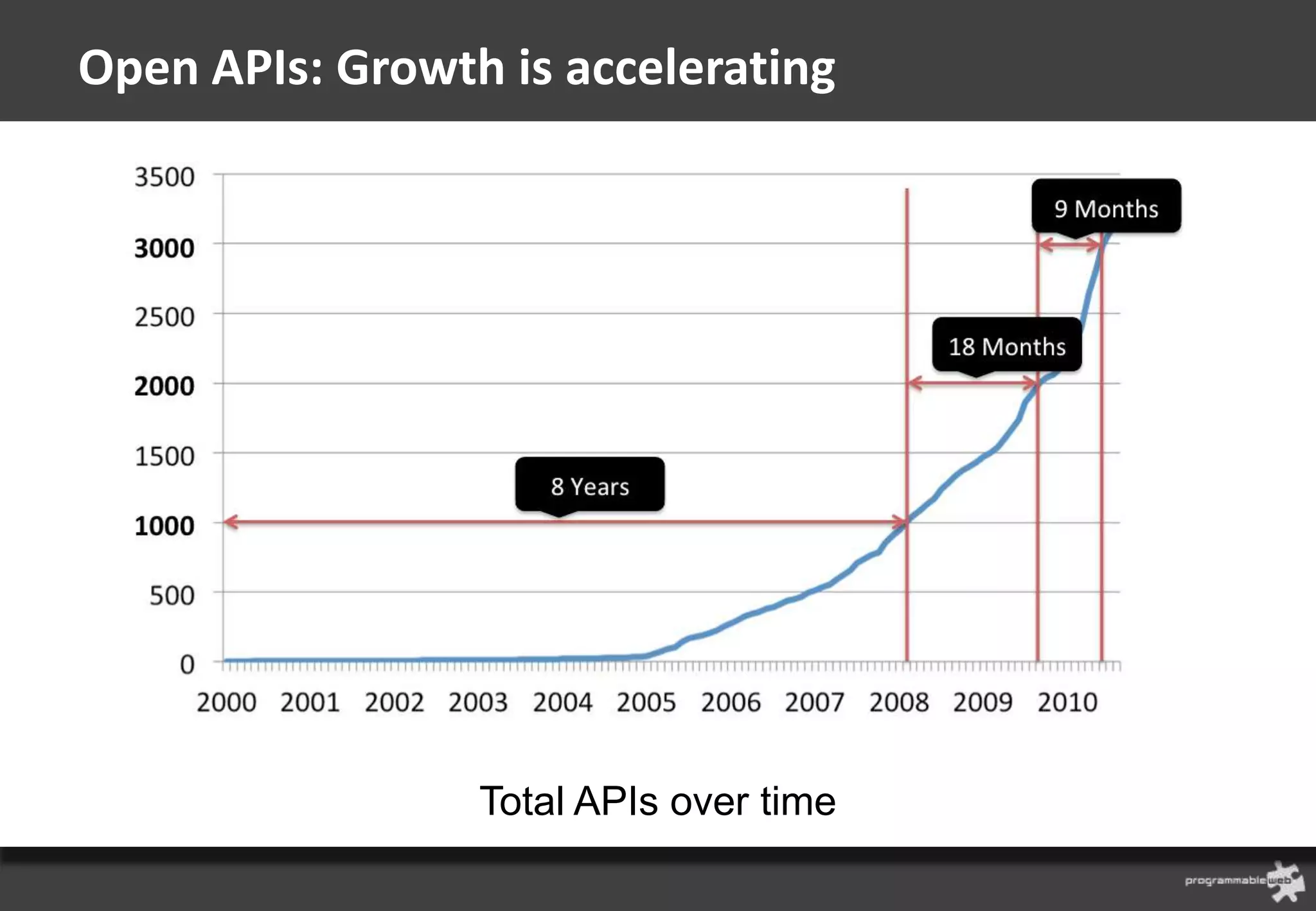 Open APIs: Growth is accelerating




                 Total APIs over time
 