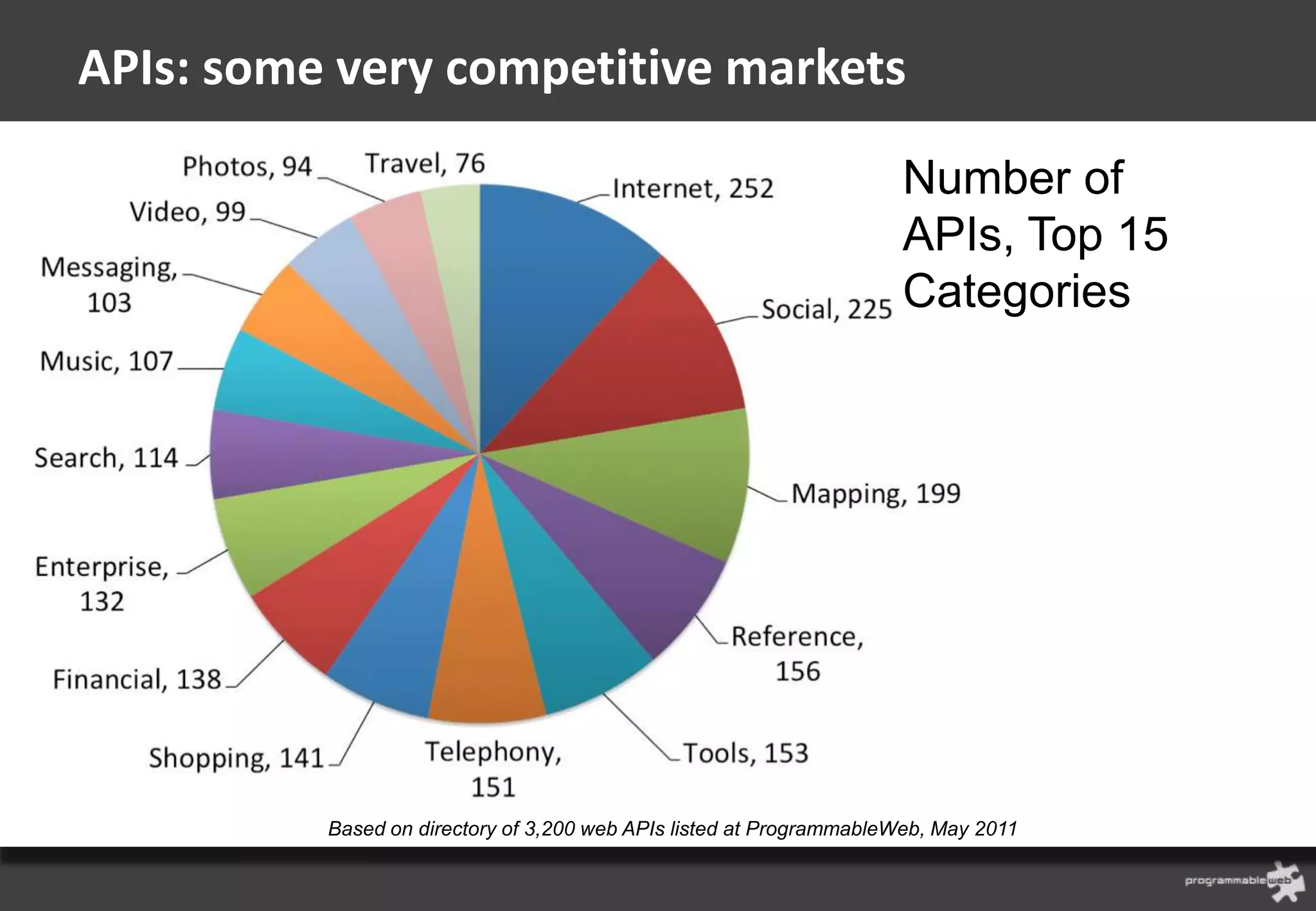 APIs: some very competitive markets

                                                                     Number of
                                                                     APIs, Top 15
                                                                     Categories




          Based on directory of 3,200 web APIs listed at ProgrammableWeb, May 2011
 
