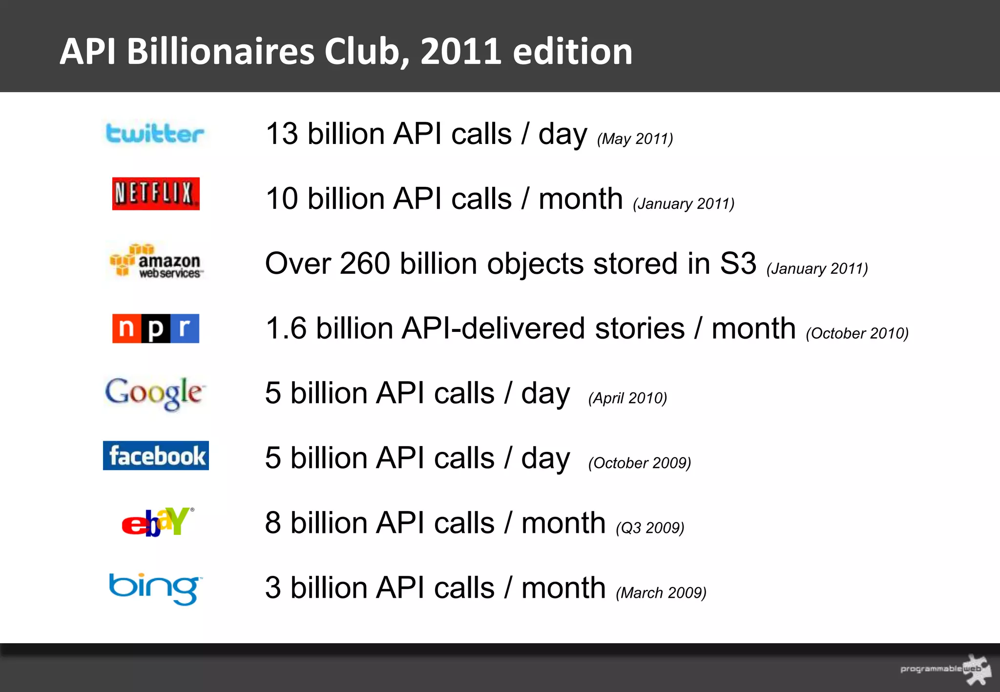 API Billionaires Club, 2011 edition
            13 billion API calls / day (May 2011)

            10 billion API calls / month (January 2011)

            Over 260 billion objects stored in S3 (January 2011)

            1.6 billion API-delivered stories / month (October 2010)

            5 billion API calls / day    (April 2010)



            5 billion API calls / day    (October 2009)



            8 billion API calls / month (Q3 2009)

            3 billion API calls / month (March 2009)
 