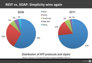 REST vs. SOAP: Simplicity wins again




          Distribution of API protocols and styles
          Based on directory o...