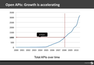 Open APIs: Growth is accelerating




                 Total APIs over time
 