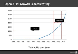 Open APIs: Growth is accelerating




                 Total APIs over time
 
