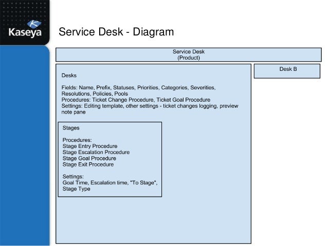 Kaseya Connect 2013 Understanding Configuring Kaseya Service Desk