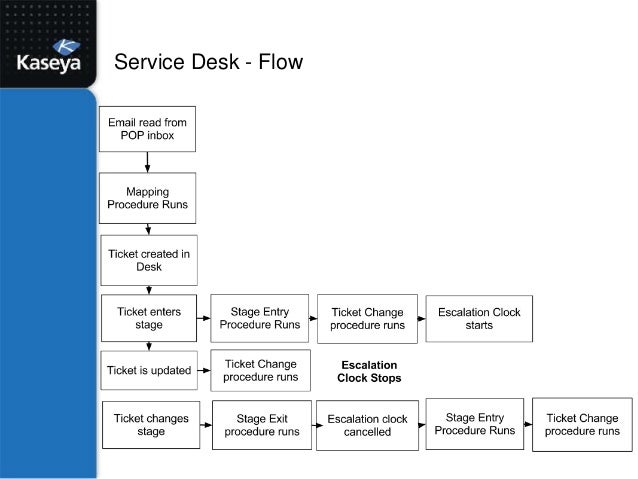 Kaseya Connect 2013 Understanding Configuring Kaseya Service Desk