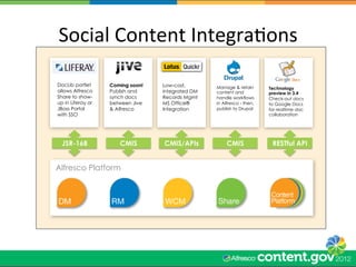 Social	
  Content	
  IntegraWons	
  

DocLib portlet     Coming soon!   Low-cost,       Manage & retain       Technology
allows Alfresco    Publish and    integrated DM   content and           preview in 3.4
Share to show-     synch docs     Records Mgmt    handle workflows      Check-out docs
up in Liferay or   between Jive   MS Office®      in Alfresco - then,   to Google Docs
JBoss Portal       & Alfresco     Integration     publish to Drupal     for realtime doc
with SSO                                                                collaboration




  JSR-168             CMIS        CMIS/APIs            CMIS              RESTful API


Alfresco Platform	
  
 