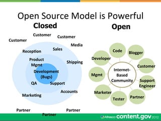 Open	
  Source	
  Model	
  is	
  Powerful	
  
                  Closed                                                Open
                  Customer	
         Customer	
  
Customer	
  
                                                Media	
  
        Recep5on	
               Sales	
                                    Code	
       Blogger	
  
               Product	
                                    Developer	
  
                                        Shipping	
  
                Mgmt	
                                                                         Customer	
  
                 Development	
                                           Internet-­‐	
  
                   Developer	
                              Mgmt	
         Based	
  
                       (Bugs)	
  
                                                                        Community	
             Support	
  
                QA	
        Support	
  
                                                                                                Engineer	
  
                                       Accounts	
            Marketer	
  
        Marke5ng	
                                                                       Partner	
  
                                                                            Tester	
  

    Partner	
                                Partner	
  
                       Partner	
  
 