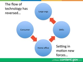 The	
  ﬂow	
  of	
  
technology	
  has	
  
                             Large	
  orgs	
  
reversed…	
  



             Consumer	
                            SMEs	
  




                            Home	
  oﬃce	
       Se]ng	
  in	
  
                                                 moWon	
  new	
  
                                                 forces…	
  
 