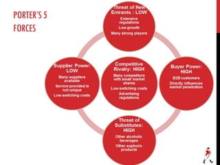 PORTER’S5
FORCES
 