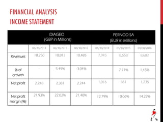 FINANCIALANALYSIS
INCOMESTATEMENT
DIAGEO
DIAGEO
(GBP in Millions)
PERNOD SA
(EUR in Millions)
06/30/2014 06/30/2015 06/30/2016 04/30/2014 04/30/2015 04/30/2016
Revenues 10,250 10,813 10,485 7,945 8,558 8,682
% of
growth
- 5.49% -3,04% 7.71% 1,45%
Net profit 2,248 2,381 2,244 1,016 861 1,235
Net profit
margin (%)
21.93% 22.02% 21.40% 12.79% 10.06% 14.22%
 