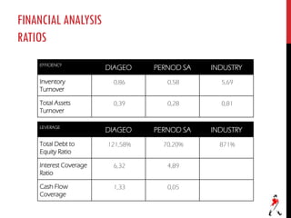 EFFICIENCY
DIAGEO PERNOD SA INDUSTRY
Inventory
Turnover
0,86 0,58 5,69
Total Assets
Turnover
0,39 0,28 0,81
LEVERAGE
DIAGEO PERNOD SA INDUSTRY
Total Debt to
Equity Ratio
121,58% 70,20% 871%
Interest Coverage
Ratio
6,32 4,89
Cash Flow
Coverage
1,33 0,05
FINANCIALANALYSIS
RATIOS
 