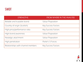 SWOT
STRENGTHS FROM WHERE IN THE ANALYSIS
Reliable and trustable brand Value Proposition
Country of origin (Scottish) Key Success Factors
High price/performance ratio Key Success Factors
High brand awareness Value Proposition
Nostalgic attachment Value Proposition
High penetration Porter’s 5 Forces
Relationships with channel members Key Success Factors
 